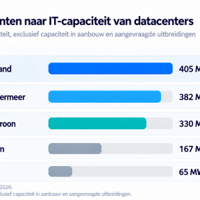 20261019 Top 5 Nederlandse datacentergemeentenv5
